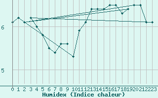 Courbe de l'humidex pour Montlimar (26)