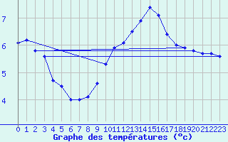 Courbe de tempratures pour Lerida (Esp)