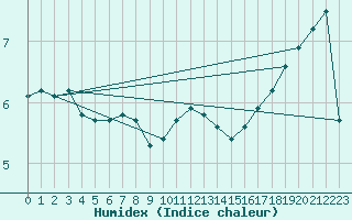 Courbe de l'humidex pour Cairnwell