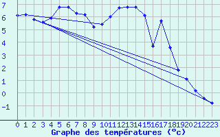 Courbe de tempratures pour Lussat (23)