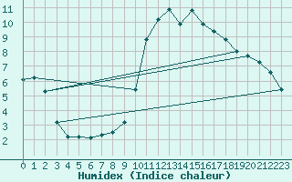 Courbe de l'humidex pour Als (30)