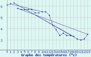 Courbe de tempratures pour Parnu