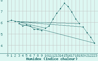 Courbe de l'humidex pour Saint-Just-le-Martel (87)