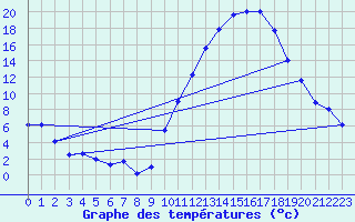 Courbe de tempratures pour Tthieu (40)