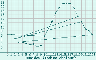 Courbe de l'humidex pour Tthieu (40)