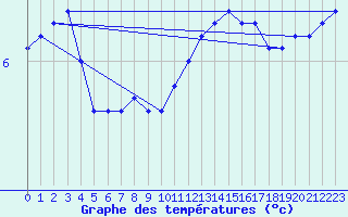 Courbe de tempratures pour Multia Karhila