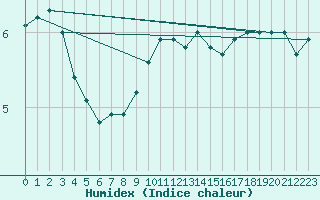 Courbe de l'humidex pour Werl