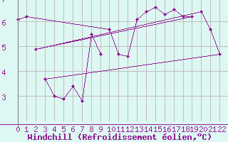 Courbe du refroidissement olien pour Penhas Douradas