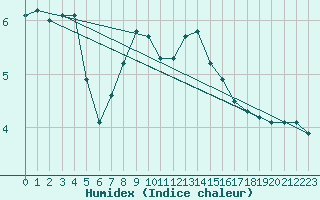 Courbe de l'humidex pour Coulommes-et-Marqueny (08)