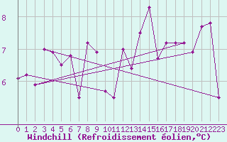 Courbe du refroidissement olien pour Bouveret