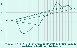 Courbe de l'humidex pour Nancy - Ochey (54)