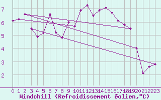 Courbe du refroidissement olien pour Tallard (05)