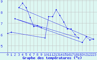 Courbe de tempratures pour Dundrennan