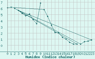 Courbe de l'humidex pour Harzgerode