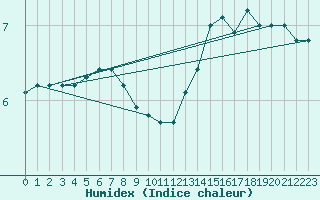 Courbe de l'humidex pour Drogden