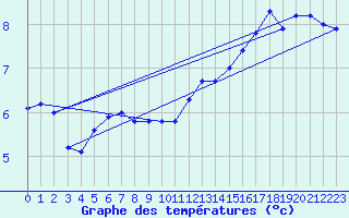 Courbe de tempratures pour Pointe de Chassiron (17)