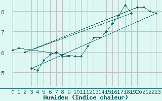 Courbe de l'humidex pour Pointe de Chassiron (17)