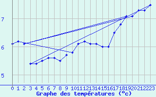 Courbe de tempratures pour Roissy (95)