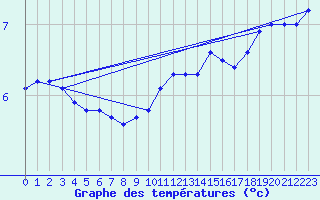 Courbe de tempratures pour Liefrange (Lu)