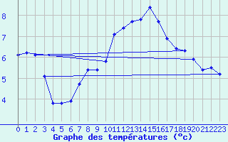 Courbe de tempratures pour Guret Saint-Laurent (23)