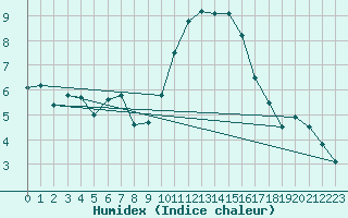 Courbe de l'humidex pour Larkhill