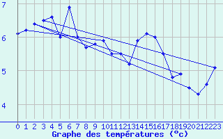 Courbe de tempratures pour Bealach Na Ba No2