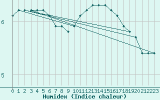 Courbe de l'humidex pour Boulaide (Lux)