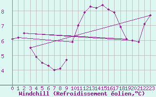 Courbe du refroidissement olien pour Dieppe (76)