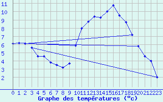 Courbe de tempratures pour Angers-Beaucouz (49)