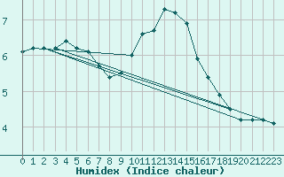 Courbe de l'humidex pour Berlin-Tempelhof