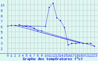 Courbe de tempratures pour Dourbes (Be)