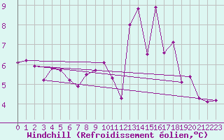 Courbe du refroidissement olien pour Tarare (69)