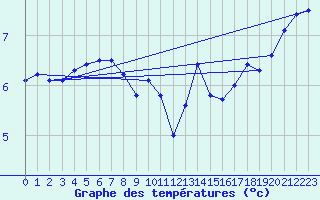 Courbe de tempratures pour Landivisiau (29)