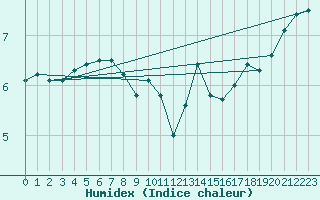 Courbe de l'humidex pour Landivisiau (29)