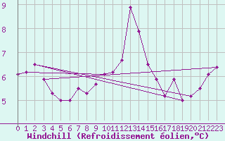 Courbe du refroidissement olien pour Kenley