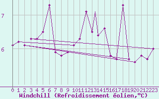 Courbe du refroidissement olien pour Beja