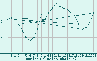 Courbe de l'humidex pour Tannas