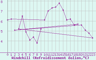 Courbe du refroidissement olien pour Landivisiau (29)