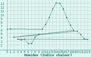 Courbe de l'humidex pour Weissenburg