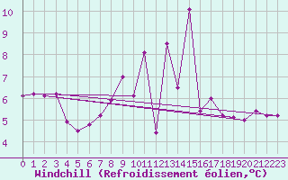 Courbe du refroidissement olien pour Coria