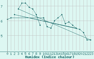 Courbe de l'humidex pour Wiesenburg