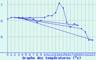 Courbe de tempratures pour Luedenscheid