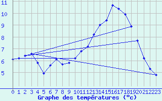 Courbe de tempratures pour Amiens - Dury (80)