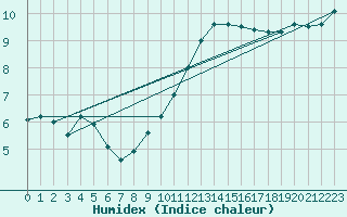 Courbe de l'humidex pour Biache-Saint-Vaast (62)