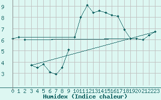 Courbe de l'humidex pour Johnstown Castle