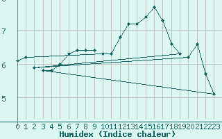 Courbe de l'humidex pour Bures-sur-Yvette (91)