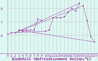 Courbe du refroidissement olien pour Trgueux (22)