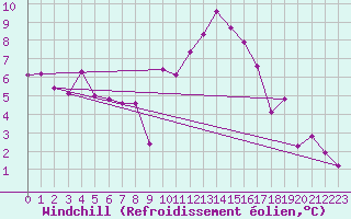 Courbe du refroidissement olien pour Deauville (14)