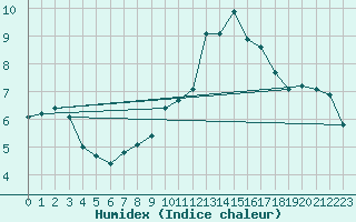 Courbe de l'humidex pour Montret (71)