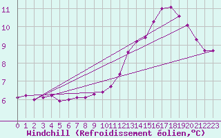 Courbe du refroidissement olien pour Malbosc (07)